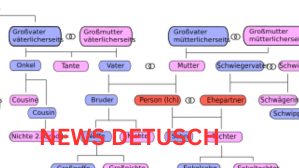 Verwandtschaftsgrade Eine umfassende Erklärung (1)